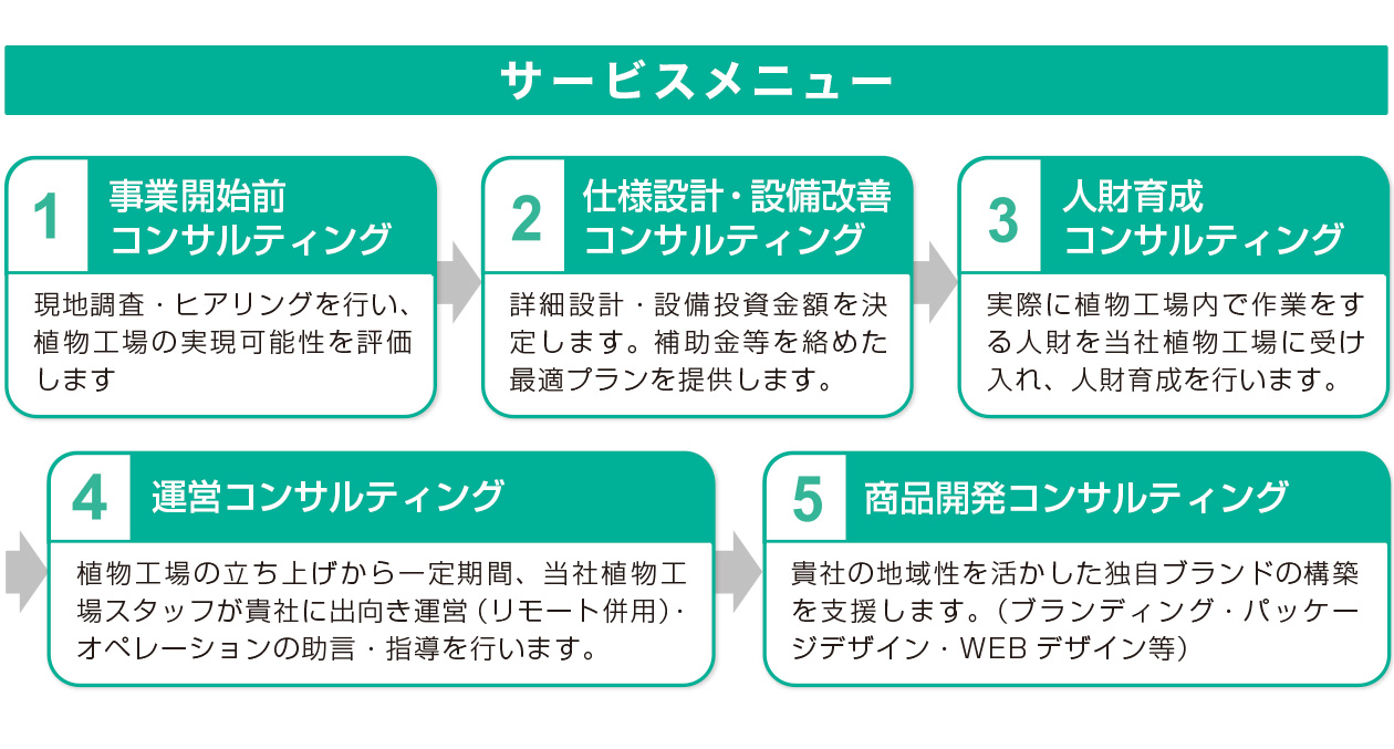 【サービスメニュー】①事業開始前コンサルティング　②仕様設計・設備改善コンサルティング　③人財育成コンサルティング　④運営コンダルティング　⑤商品開発コンサルティング