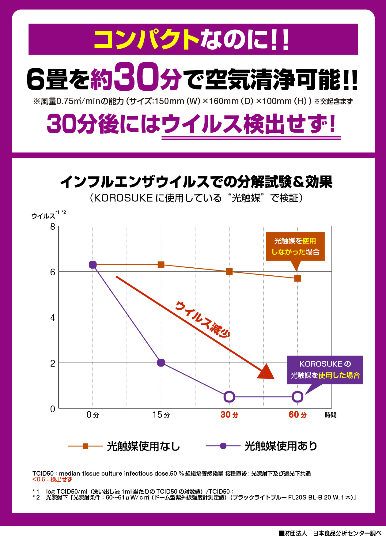 コンパクトなのに！６畳を約３０分で空気清浄可能！！３０分後にはウイルス検出せず！コロスケの光触媒を仕様した場合のインフルエンザウイルスでの分解試験と効果の表はこちら！