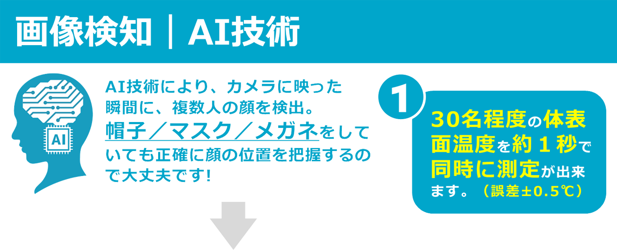 画像検知｜AI技術：AI技術により、カメラに映った瞬間に、複数人の顔を検出。ヘルメット／マスク／メガネをしていても正確に顔の位置を把握するので大丈夫です!①30名程度の体表面温度を約１秒で同時に測定が出来ます。（誤差±0.5℃）