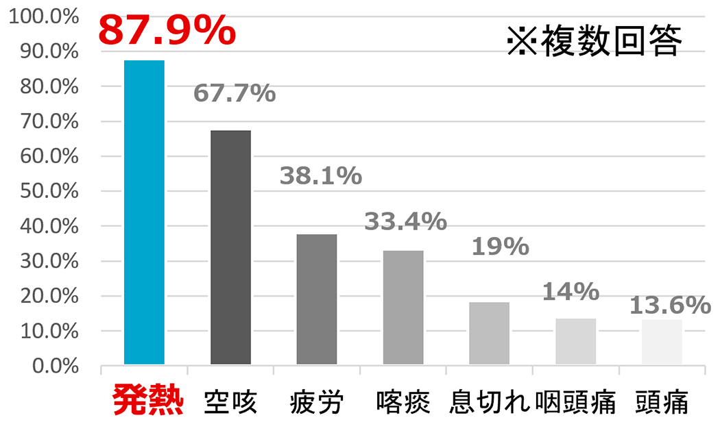 新型コロナウィルス　初期症状グラフ