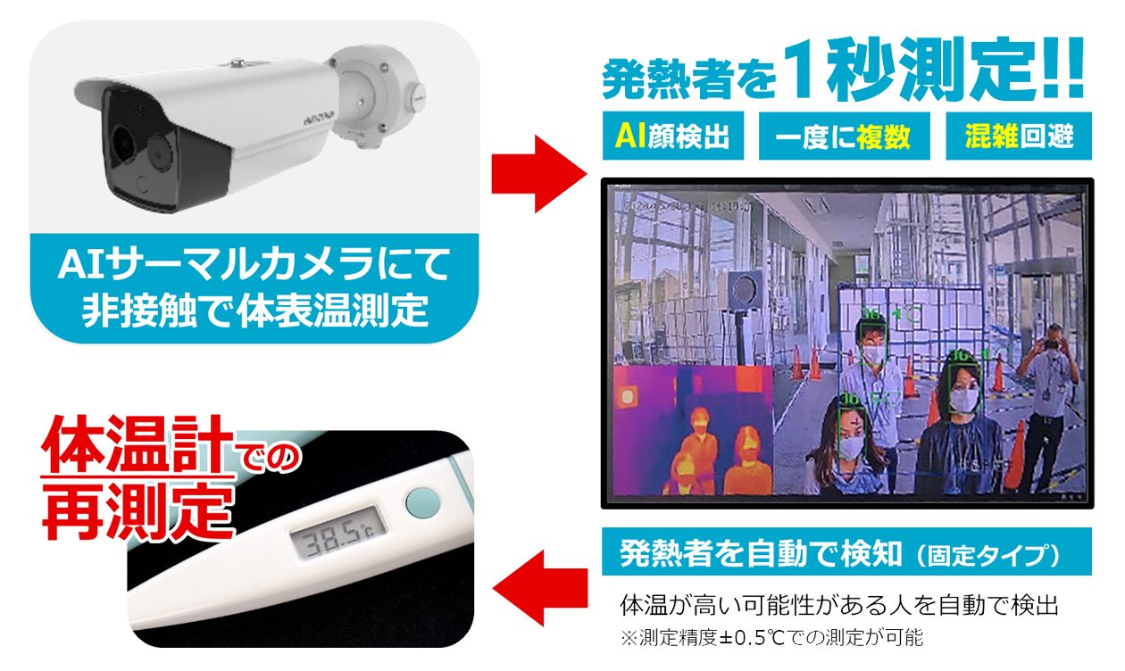 ①まず、AIサーマルカメラにて非接触で体表温測定　→ ②次に、発熱者を自動で検知（固定タイプ）：体温が高い可能性がある人を自動で検出 ※測定精度±0.5℃での測定が可能。 →　③異常検知した場合は、体温計での再測定。