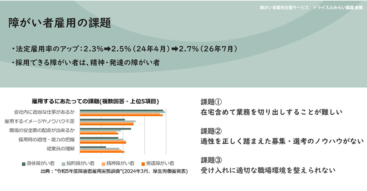 障がい者雇用の課題：①在宅含めて業務を切り出しすることが難しい、②適正を正しく踏まえた募集・選考のノウハウがない、③受け入れに適切な職場環境を整えられない