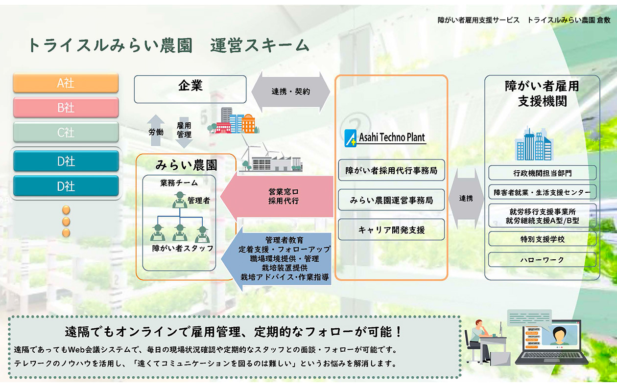【トライスルみらい農園の運営スキーム】遠隔でもオンラインで雇用管理＆定期的なフォローが可能！遠隔であってもWeb会議システムで、毎日の現場状況確認や定期的なスタッフとの面談・フォローが可能です。テレワークのノウハウを活用し、「遠くてコミュニケーションを図るのは難しい」というお悩みを解消します。