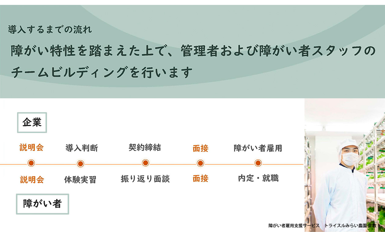【導入するまでの流れ】障がい特性を踏まえた上で、管理者および障がい者スタッフのチームビルディングを行います。