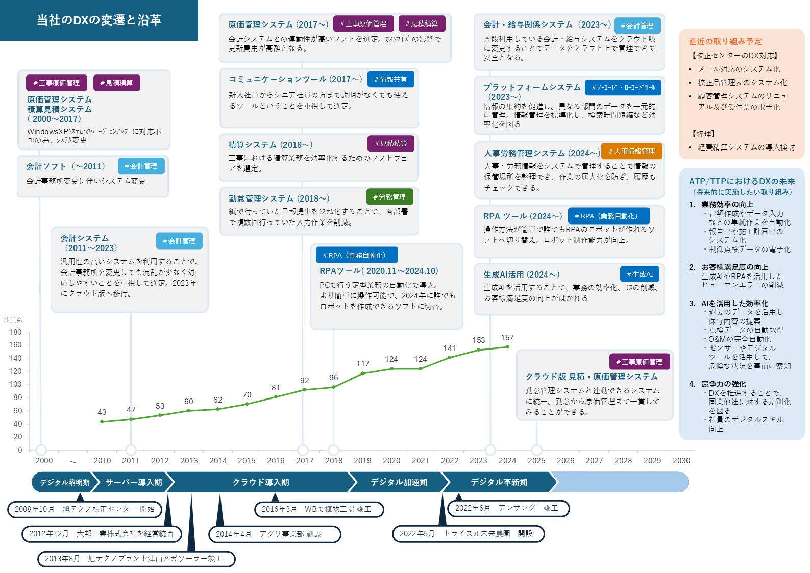 当社のDXの変遷と沿革