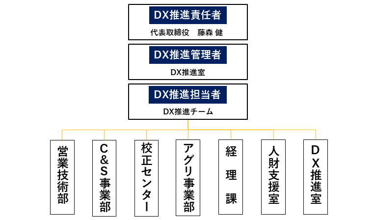 当社のDXの変遷と沿革