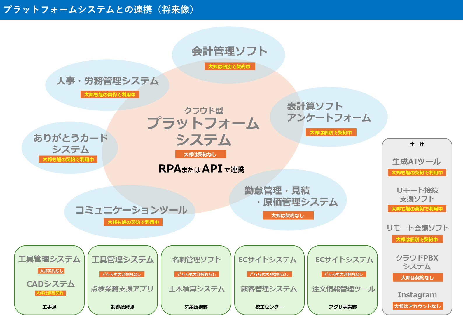 当社のDX戦略の概念図