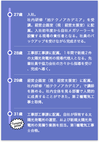 27歳　入社。社内研修「旭テクノアカデミア」を受講。経営企画室（現：経営支援室）に配属。入社初年度から自社メガソーラーを設置する現場の責任者となる。社員のバックアップを受けながら完成させる。28歳　工事課工事課に配属。１年間で新規２件の太陽光発電所の現場代理人となる。先輩社員や協力会社の方々から指導を受け、完成へ導く。　29歳　経営企画室（現：経営支援室）に配属。社内研修「旭テクノアカデミア」で講師を務める。社内全体を見る部署で人間的に成長することができた。第２種電気工事士取得。31歳　工事課工事課に配属。自社が保有する太陽光発電所の運営、および新規太陽光発電所の見積り業務を担当。第1種電気工事士合格。