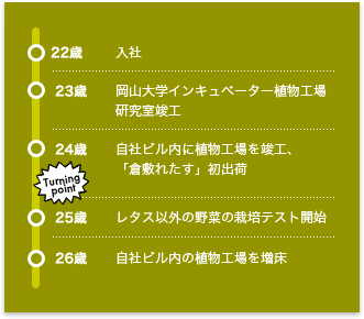 22歳　入社。23歳　岡山大学インキュベーター植物工場研究室竣工。24歳　自社ビル内に植物工場を竣工、「倉敷れたす」初出荷。25歳　レタス以外の野菜の栽培テスト開始。26歳　自社ビル内の植物工場を増床