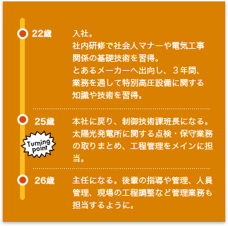 22歳　入社。社内研修で社会人マナーや電気工事関係の基礎技術を習得。とあるメーカーへ出向し、３年間、業務を通して特別高圧設備に関する知識や技術を習得。25歳　本社に戻り、制御技術課班長になる。太陽光発電所に関する点検・保守業務の取りまとめ、工程管理をメインに担当。　26歳　主任になる。後輩の指導や管理、人員管理、現場の工程調整など管理業務も担当するように。