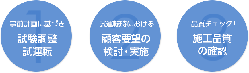 事前計画に基づき試験調整試運転 試運転時における顧客要望の検討・実施 品質チェック！施工品質の確認