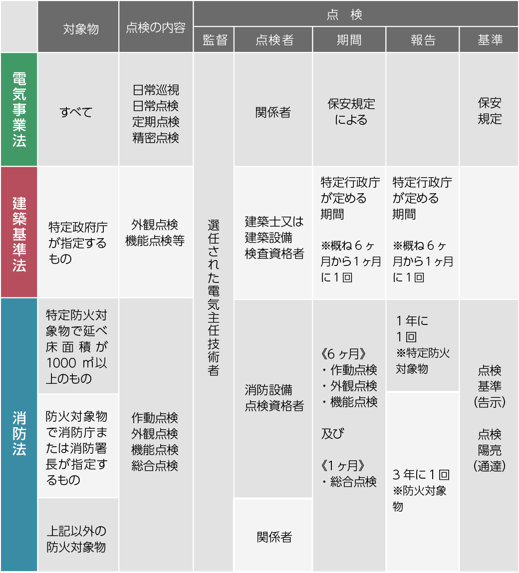 対象物　点検の内容　点検　監督　点検者　期間　報告　基準　電気事業法　すべて　日常巡視 日常点検 定期点検 精密点検　選任された電気主任技術者　関係者　保安規定による　保安規定　建築基準法　特定政府庁が指定するもの　外観点検機能点検等　建築士又は建築設備検査資格者　特定行政庁が定める期間※概ね6ヶ月から1ヶ月に1回　特定行政庁が定める期間※概ね6ヶ月から1ヶ月に1回　消防法　特定防火対象物で延べ床面積が1000㎡以上のもの　防火対象物で消防庁または消防署長が指定するもの　上記以外の防火対象物　作動点検　外観点検　機能点検　総合点検　消防設備点検資格者　関係者　《6ヶ月》・作動点検・外観点検・機能点検及び《1ヶ月》・総合点検　1年に1回※特定防火対象物　3年に1回※防火対象物　点検基準（告示）点検陽亮（通達）