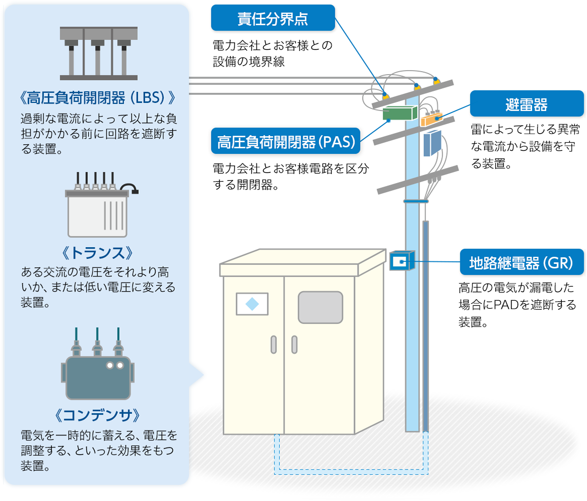 配電柱と電力設備の例