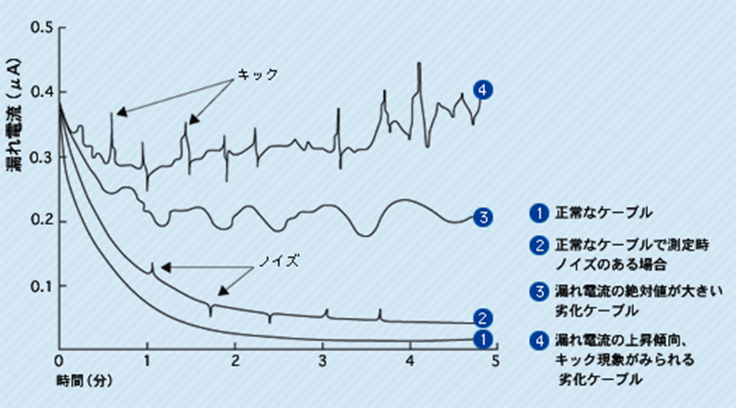 直流漏れ電流の時間特性の例