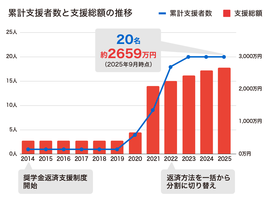 累計支援者数と支援総額の推移