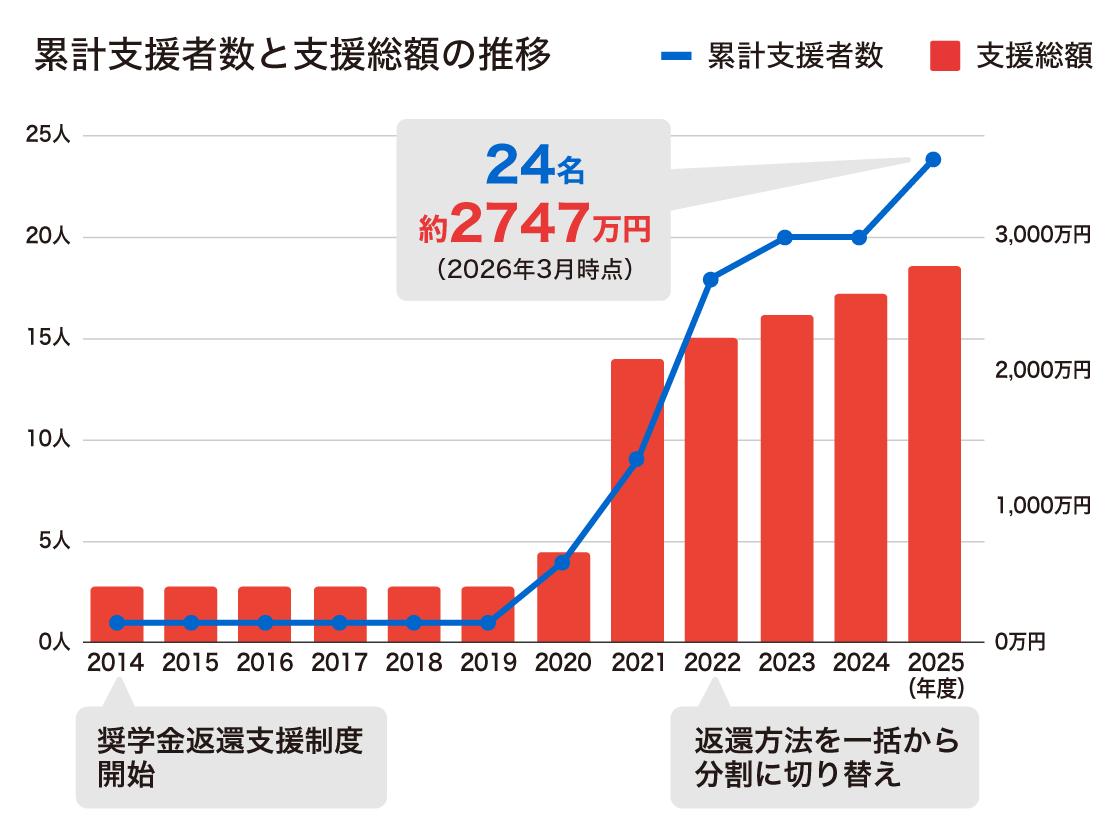累計支援者数と支援総額の推移